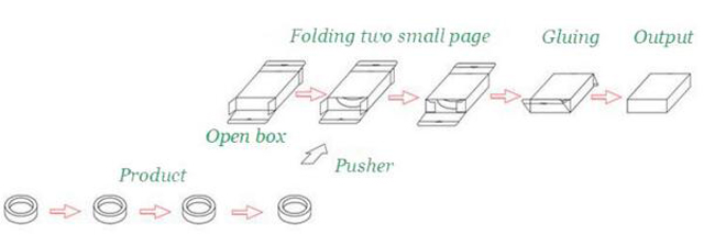 delovni proces opreme za kartoniranje.jpg